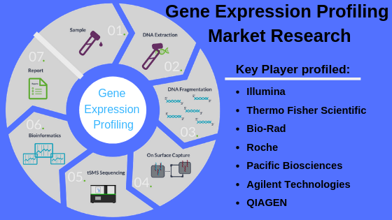 Gene Expression Profiling Market, Gene Expression Profiling, Gene Expression Profiling Market Analysis, Gene Expression Profiling Market Research, Gene Expression Profiling Market Strategy, Gene Expression Profiling Market Forecast, Gene Expression Profiling Market Growth